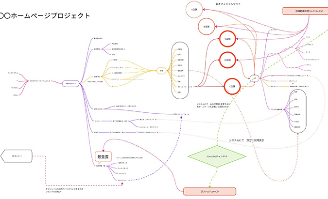 マインドマップ制作のイメージ